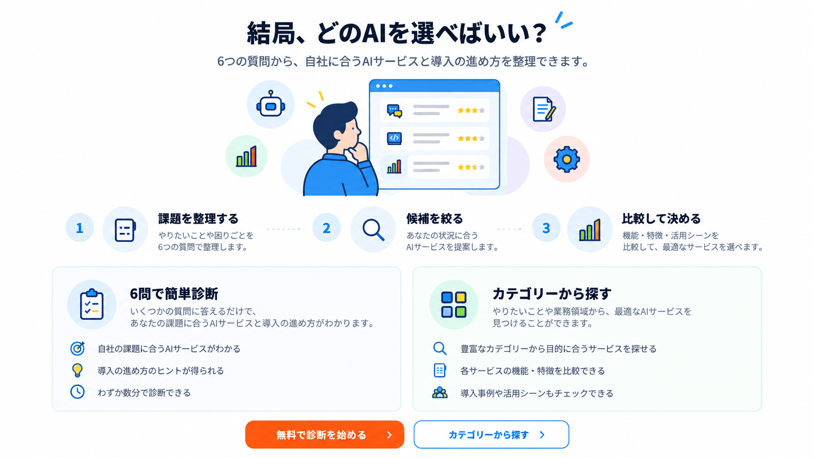 結局、どのAIを選べばいい？ 6つの質問から、自社に合うAIサービスと導入の進め方を整理できます。課題を整理する、候補を絞る、比較して決める。6問で簡単診断、またはカテゴリーから探す。